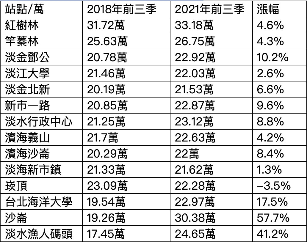 淡海輕軌通車前與三年後平均單價與漲幅